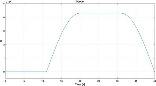 Figure 18. MATLAB curve for force characteristics of left hydraulic cylinder.