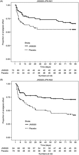 Figure 3. The number of days until study discontinuation due to insufficient pain relief in the FAS in (A) the N01 study and (B) the N02 study (Kaplan–Meier curves). JNS020 = fentanyl 1 day patch.