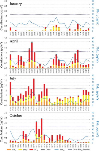 Figure 6. Daily average PM2.5 concentrations at monitors in the SCA and contributions from fossil-fuel power plants.