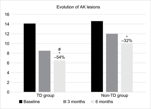 Figure 1 Evolution of AK lesion count in subjects under treatment with TD drugs and in subjects not under treatment with TD drugs, at baseline and after three and six months of ACTX treatment.