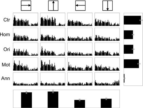 Figure S1 Response of a feature-specific cell in V1.Notes: PSTHs depict spikes for all trials of the condition specified on the left of each row with a center direction specified at the top of each column. Bar orientation within the central region was 45 degrees for all conditions. The histogram on the right represents the mean spike rates (blank subtracted) summed over all directions. The histogram at the bottom represents the mean spike rates of the Ctr condition only, illustrating the direction-tuning properties of the cell. Mot stimuli evoked increases in firing rates in comparison to the Hom stimulus for all four center directions tested.Abbreviations: Ctr, center-alone; Hom, homogeneous; Ori, orientation contrast; Mot, motion contrast; Ann, annulus; PSTHs, peri-stimulus time histograms.