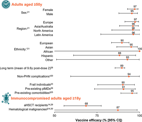 Figure 1. Efficacy of RZV in adults aged ≥50 years and in immunocompromised patients aged ≥18 years.