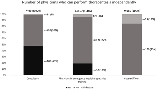 Figure 1 Thoracentesis skills among physicians employed in the ED.