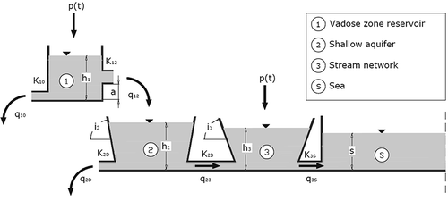 Fig. 3 A multiple-tank conceptual nonlinear model for the aquifer of Brindisi. The variables p and h represent, respectively, inflow (rainfall) and water level in reservoirs. The groundwater table oscillations are represented by water-level variations in Reservoir 2. Tanks are progressively numbered and variable subscripts refer to flow origin and delivery. Water losses from the system are embodied by the surface runoff, q 10, and the leakage to a deeper regional aquifer, q 2D .