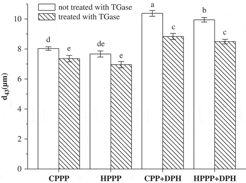 Figure 5  The changes in the mean particle size d43 of emulsions made with samples stored at room temperature for 20 days. The columns having the same letter are insignificantly different (p > 0.05).