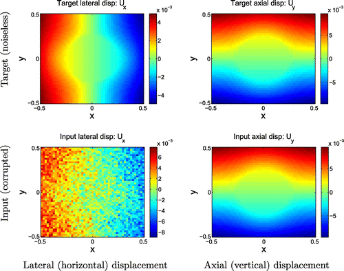 Figure 3. Uniaxial tension test. Upper row: Exact noiseless displacement field for uniaxial tension experiment. These represent the target displacement fields. Lower row: Noise-corrupted displacement fields used for verification. The noise level in the lateral displacements is similar to that seen in physically measured displacement fields shown in Figure 10.