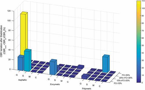 Figure 4. Best improvement for each soil-additive case after the chemical stabilization, presented in terms of the Normalized CBR value. Results are grouped in terms of the fine content percentage