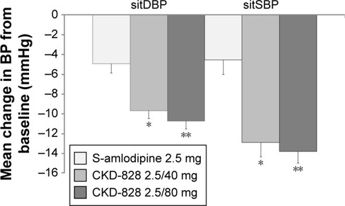 Figure 3 Effect of 8 weeks of treatment with CKD-828 2.5/40 mg and CKD-828 2.5/80 mg compared with S-amlodipine 2.5 mg on the change from baseline in sitDBP or sitSBP.