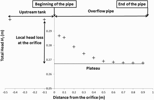 Figure 6. Evolution of the hydraulic head for a pipe with a diameter of 500 mm and a discharge of 84 l/s.