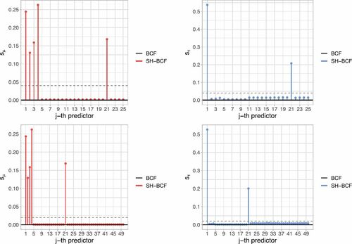 Fig. 1 Shrinkage BCF posterior splitting probabilities for each single covariates, indexed on the x-axis, for μ(·) (on the left) and τ(·) (on the right), in the scenarios with P = 25 predictors (first row) and P = 50 predictors (second row). Spikes indicate higher probability assigned by Shrinkage BCF to the relevant predictors. The horizontal dashed lines denote default BCF uniform splitting probabilities.