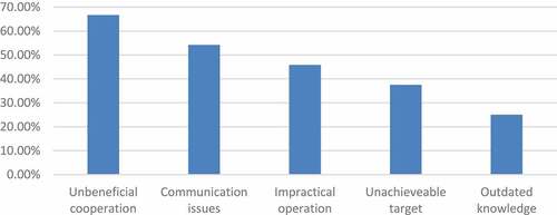 Figure 9. The university-industry interaction issues from the perspective of the industry.