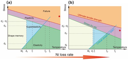 Figure 11. Schematic curve of the effect of Ni element loss on the properties of NiTi alloys. The star represents the stress condition at the same strain (Supplementary Material S3).