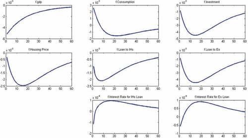 Figure 10. Impulse response: foreign repayment shock.Source: Matlab output