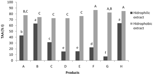 Figure 2 Total antioxidant activity (TAA) of the hydrophilic and hydrophobic extracts of the preserved dried tomatoes as measured by the β-carotene/linoleic acid method. The extract concentration was 1.25 mg.mL−1. Columns with the same shading and same letters do not differ among themselves according to Tukey's test at 5% probability. The lowercase letters compare the TAA of the hydrophilic extracts, and the uppercase letters compare the TAA of the hydrophobic extracts.