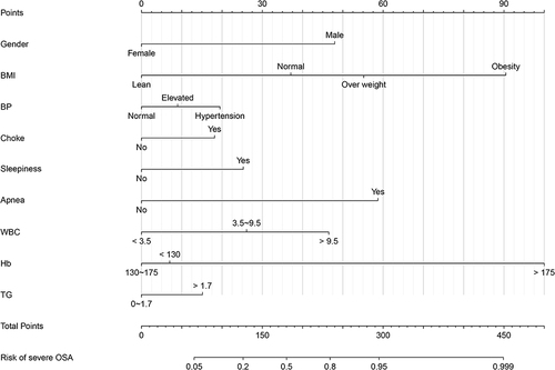 Figure 2 Nomogram of clinical predictive model for patients with severe OSA. Blood pressure (BP): Normal, SBP < 120mmHg and DBP < 80mmHg; Elevated, SBP is 120–140mmHg or DBP is 80–89mmHg; Hypertension, SBP ≥ 140 or DBP ≥ 90mmHg. BMI: Lean, < 18.5 kg/m2; Normal, 18.5 ~ 23.9 kg/m2; Over weight, 24 ~ 27.9 kg/m2; Obesity, ≥ 28 kg/m2. WBC = White blood cell count (×109/L); Hb, Hemoglobin (g/L); TG, Triglycerides (mmol/L).