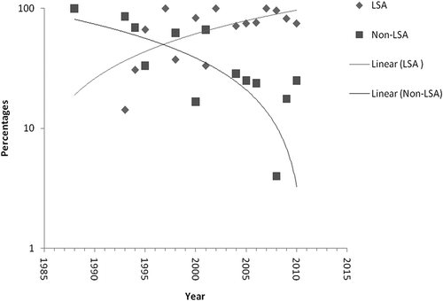 Figure 1. Trend of use of livelihoods support activities (LSAs) for biodiversity conservation in Ghana from 1988 to 2010.