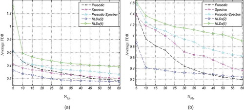 FIGURE 10 Average FDR for different types of features, (a) Females and (b) Males.