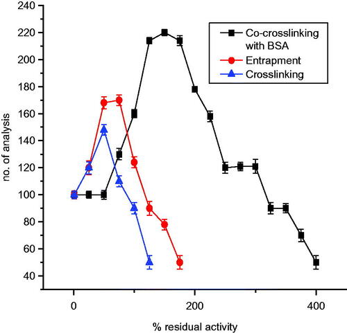 Figure 11. Operational stability of laccase-based enzyme electrode for various immobilization methods on nylon membrane.