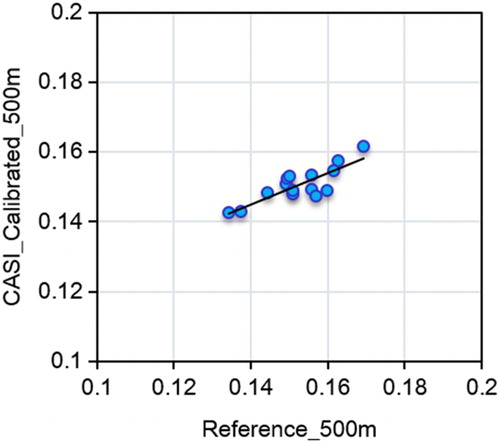 Figure 10. Scatterplots between the upscaling results and averaged calibrated CASI-based albedo at a spatial resolution of 500 m. The ‘Reference_500m’ refers to the upscaling results with the method we proposed and the ‘CASI_Calibrated_500m’ is the upscaling results using multi-scale validation strategy.