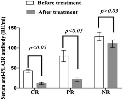 Figure 4. Serum anti-PLA2R antibody titers in patients with different prognoses. The serum PLA2R antibody titers in patients with complete remission and partial remission decreased significantly after treatment (p < .05), and there was no significant difference in the serum PLA2R antibody titers of patients with nonremission after treatment (p > .05). PR: partial remission; CR: complete remission; NR: nonremission.
