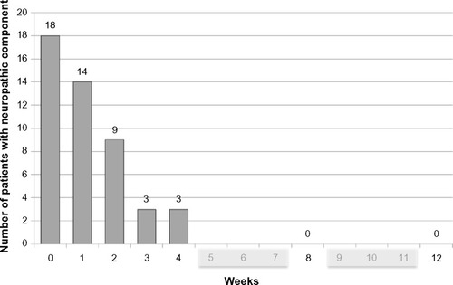 Figure 3 Frequency of patients with neuropathic component (DN4 ≥4) from W0 to W12.