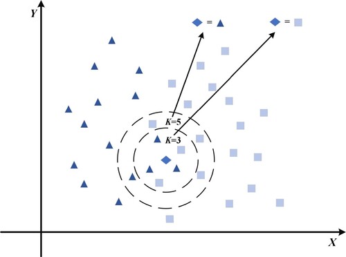 Figure 6. When K takes values of 3 and 5, the samples belong to different classifications.