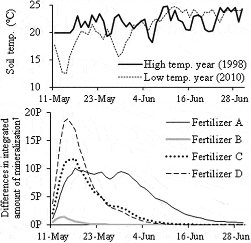 Figure 5. Differences in integrated amount of mineralization of different type estimated in high and low temperature year at Nagaoka (NARI).