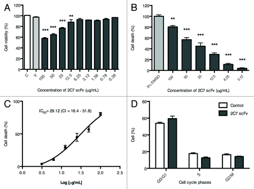 Figure 6. Effect of 2C7 scFv on RAW macrophages. (A) Cell viability evaluated by MTT. (B) Relative cell death results normalized in relation to DMSO control (100%). (C) Percentage of cell death relative to the log of 2C7 scFv concentration. (D) Cell cycle data. The results of independent experiments, performed in triplicate, are expressed as the means ± SEM *p < 0.05; **p < 0.01 compared with control; ANOVA followed by the Tukey-Kramer test.