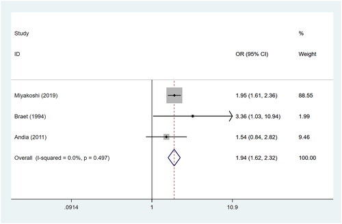 Figure 4. The forest plot of low birth weight infants between LEEP group and control group.