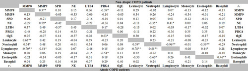 Figure 2 Correlations between the levels of immune factors, tIgE and the rate of white blood cells. Spearman correlation analysis: *P<0.05; **P<0.001. The strongest correlation was between the levels of tIgE and PRG4 in non-atopic COPD patients (rs = 0.63, P <0.05).