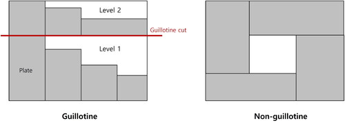 Figure 4. Guillotine cut constraint.The figure explains a guillotine cut in a 2-dimensional rectangular sheet.