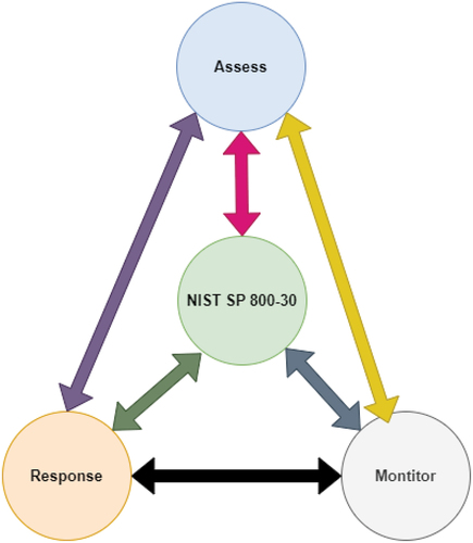 Figure 6. NIST SP 800–30 risk management process.