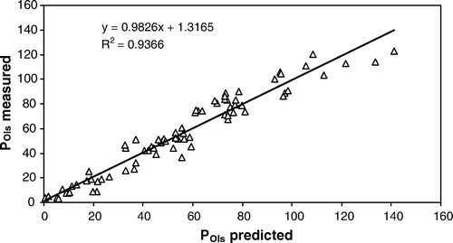 Figure 2.  Regression lines of measured vs. predicted POls-values (mg kg−1 dry soil).