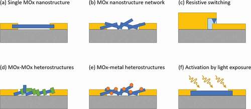 Figure 1. Schematic representing various conductometric device configurations discussed in the article, where the grey areas represent the substrate, the yellow areas the electrical contacts, and the blue areas the MOx nanomaterial. Three types of homostructures are discussed, (a) single nanostructures, (b) nanostructure networks, and (c) the specific case of resistive switching in thin films. Two types of heterostructures are presented, (d) one type with inclusion of a second MOx material (green areas) on the primary MOx structure (blue areas), and (e) a second type with metal particle (Orange areas) on the primary MOx structure (blue areas). (f) Lastly, we investigate the effect of light activation (yellow arrows) on the various kinds of nanostructures presented before (the blue area being replaced by any structure presented before).