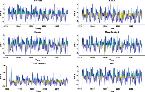 Figure 4. Temporal variations of SPI-3 at selected meteorological stations.