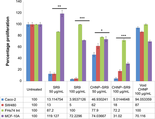 Figure S7 The reduction in cancer cell proliferation was confirmed using CyQUANT® (Thermo Fisher Scientific, Waltham, MA, USA). assay.Notes: The cell proliferation was measured using CyQUANT. assay where it was observed that both 50 and 100 μg/mL of SR9 effectively lowered the proliferation in Caco-2 and SW480 cells, but showed little reduction in proliferation of non-cancerous cells (FHs 74 Int and MCF-10A). The 50 μg/mL of CHNP–SR9 reduced the proliferation in cancer cells without effecting the proliferation in non-cancerous cells, whereas 100 μg/mL of CHNP–SR9 reduced the proliferation of Caco-2, SW480, and MCF-10A cells. A slight lowering in proliferation of FHs 74 Int cells was also observed. Results were presented as mean ± SE values and were repeated five times independently. The representative graph was presented. *P<0.05; **P≤0.01; ***P≤0.001.Abbreviations: CHNP, chitosan nanoparticles; SR9, cell-permeable dominant negative survivin SurR9-C84A; Caco-2, colorectal adenocarcinoma cells; FHs 74 Int, human small intestinal cells; MCF 10A, human mammary epithelial cells; SW480, colon adenocarcinoma cells.