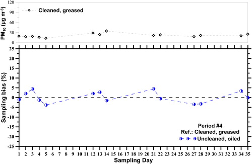 Figure 8. Sampling bias of the uncleaned M-PM10 inlet in period #4.