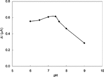 Figure 3 The effect of solution pH on the response to 5.0 × 10−5 M xanthine in 0.025 M phosphate buffer solution at 25°C. The operating potential is +0.7 V vs SCE.