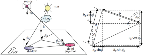 Figure 6. Adapted from (Baraldi & Tiede, Citation2018a, Citation2018b). Physical model, known a priori (available in addition to data), of the Sun-cloud-satellite geometry for arbitrary viewing and illumination conditions. Left: Actual 3D representation of the Sun/ cloud/ cloud–shadow geometry. Cloud height, h, is a typical unknown variable. Right: Apparent Sun/ cloud/ cloud–shadow geometry in a 2D soil projection, with ag = h ⋅ tanφβ, bg = h ⋅ tanφμ.