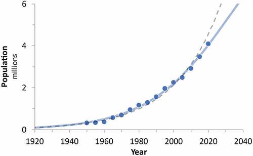 Figure 6. Estimated native Jewish population logistic trajectory and exponential fitted (dashed line) to data through 2000.