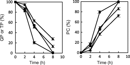 Fig. 3. Changes in the relative ratio of GP, TP, and polar compounds (PC) to total peak areas during heating at 180 and 200 °C. ● GP (200 °C), ▴ GP (180 °C), ■ TP (200 °C), and ♦ TP (180 °C). Data shows the mean and standard deviation of triplicate.