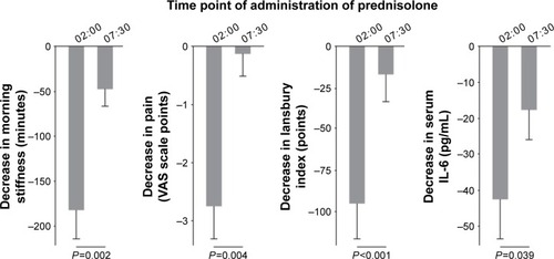 Figure 3 Reduction of clinical symptoms and serum interleukin-6 (IL-6) levels after nighttime (2 am) and morning (7.30 am) administration of 5.0–7.5 mg of prednisolone for five consecutive days in two groups of RA patients (n=13 in each group).