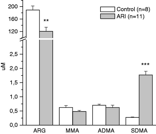 Figure 2. Effect of ARI on circulating level of arginine and methylarginines. Data are expressed as mean ± SE. ARG = arginine, MMA = monomethylarginine, ADMA = asymmetric dimethylarginine, SDMA = symmetric dimethylarginine. **p < 0.01, ***p < 0.001, t-test for independent samples.