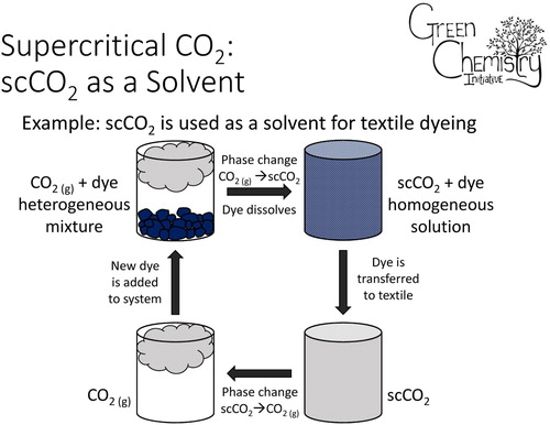 Figure 2. Sample CHM 135H class slide describing the use of scCO2 as a solvent.