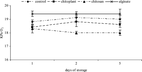 Figure 1. Evolution of O2 (KPa) during cold storage on nectarines coated with Chitoplant® (20 g/L), chitosan (20 g/L) and sodium alginate (20 g/L). Figura 1. Evolución de O2 (KPa) durante el almacenamiento en frío sobre las nectarinas recubiertas con Chitoplant® (20 g/L), quitosán (20 g/L) y alginato (20 g/L).