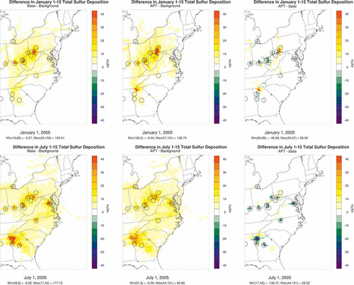 Figure 7.  Predicted source contributions to 15-day total sulfur deposition (eq/ha) from the base CMAQ (left panel) and CMAQ-APT (middle panel) and differences between the APT and base model predicted total sulfur deposition (right panel) for January 2005 (top panels) and July 2005 (bottom panels). The circles in the plots represent the point sources selected for PinG treatment.