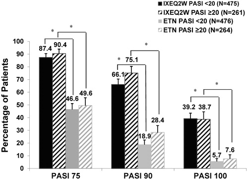 Figure 1. PASI 75, PASI 90, and PASI 100 response at week 12 for patients administered IXEQ2W or ETN by baseline psoriasis severity (NRI). ETN: etanercept; IXEQ2W: ixekizumab 80 mg every 2 weeks; N: total number of patients; NRI: non-responder imputation; PASI: Psoriasis Area and Severity Index. *p < .001, IXEQ2W vs. ETN.