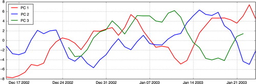 Fig. 9 The evolution of the first three PCs between 2002/12/14 and 2003/01/23. Hence, 2003/01/12 is considered as the onset day which corresponds to the last observed strong MBI.