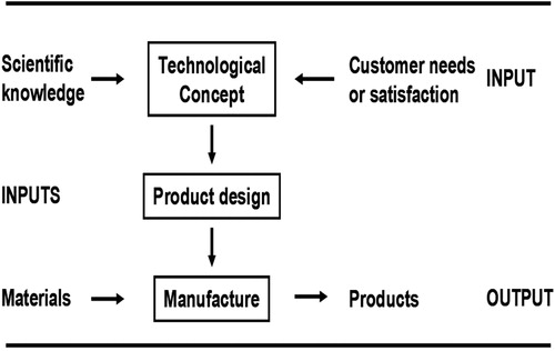 Figure 2: The Market Pull Model.
