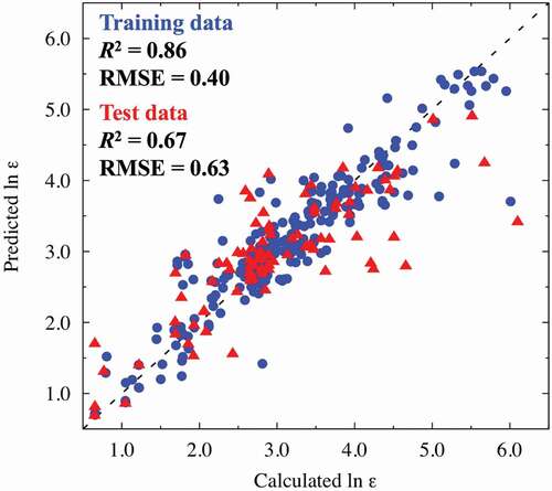 Figure 2. Comparisons between calculated (DFPT) and predicted (PLS) logarithmic dielectric constants ln ε for training data (blue circles) and test data (red triangles). The dash line is the ideal straight line where predicted data equal calculated data